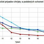 UVZ-graf_pocet_chripky-PN16