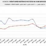 PN02-COVID-Púchov-graf