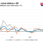 PN02-Inflacia-Graf_ROCNA_INFLACIA_2000_2022